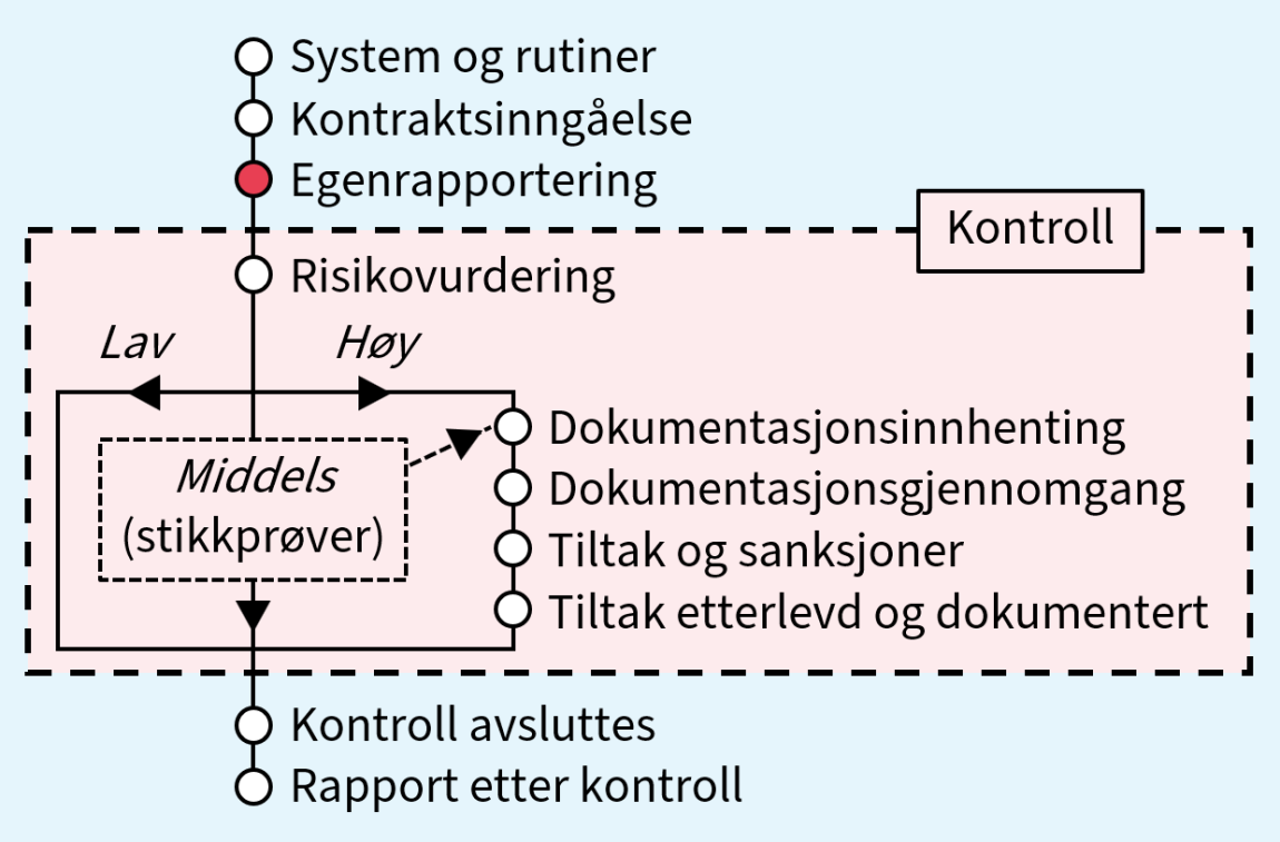 Bildet viser en tegning av en prosess med 10 steg, der steg 3 er markert.