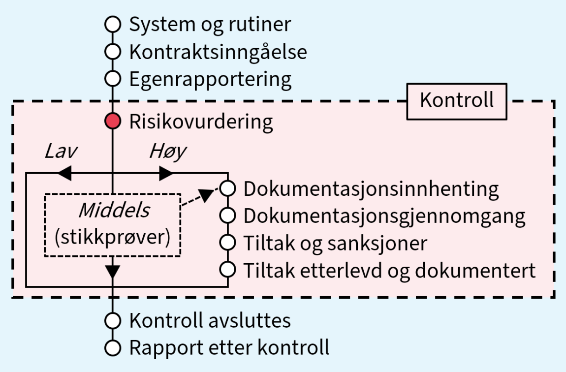 Bildet viser en tegning av en prosess med 10 steg, der steg 4 er markert.