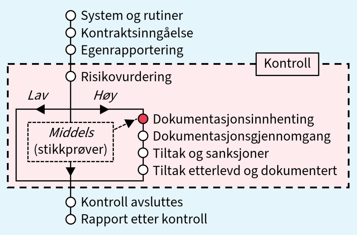 Bildet viser en tegning av en prosess med 10 steg, der steg 5 er markert.