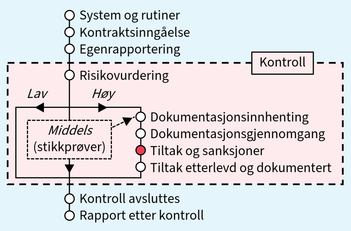 Bildet viser en tegning av en prosess med 10 steg, der steg 7 er markert.