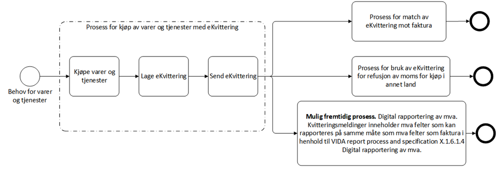 Bilde av kvitteringsprosess