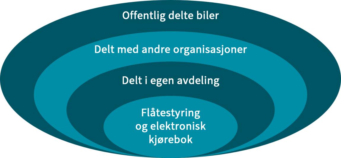 Figuren viser nivåer og kombinasjoner av nivåer for enkelte kjøretøy.