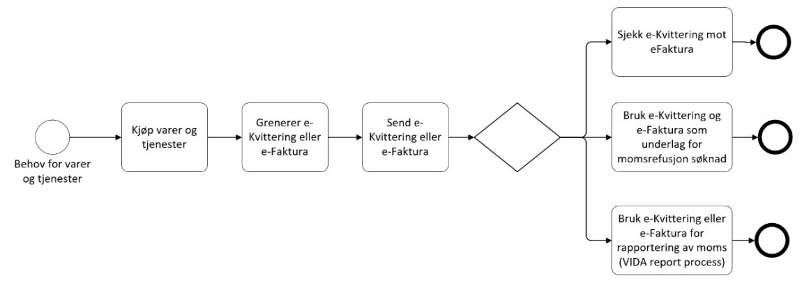 Bilde overordnet momsrefusjonsprosess