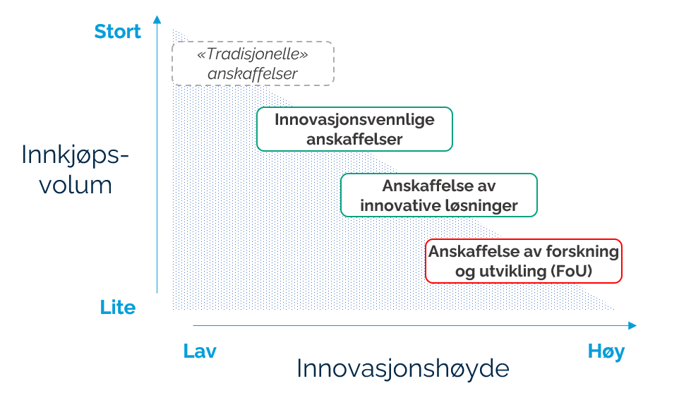 Innovative anskaffelser langs en skala