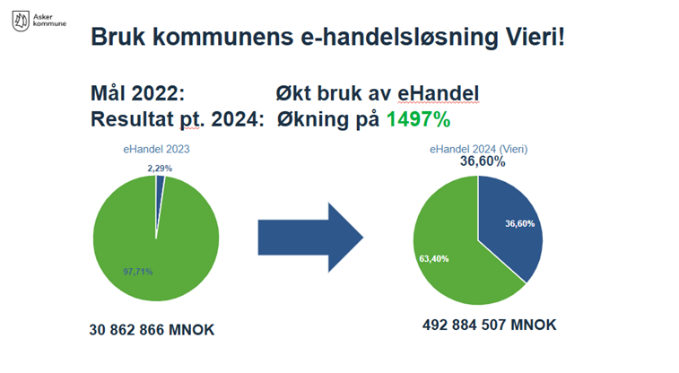 Kakediagrammer som viser kostnader spart ved bruk av eHandel