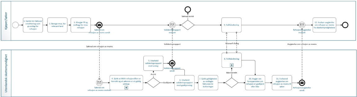 Prosessdiagram for utveksling av søknad om momsrefusjon direkte med utenlandsk skattemyndighet