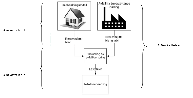 Illustrasjonen viser prosess for avfallsinnsamling.