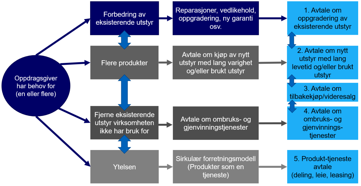 Sirkulære Anskaffelser | Anskaffelser.no