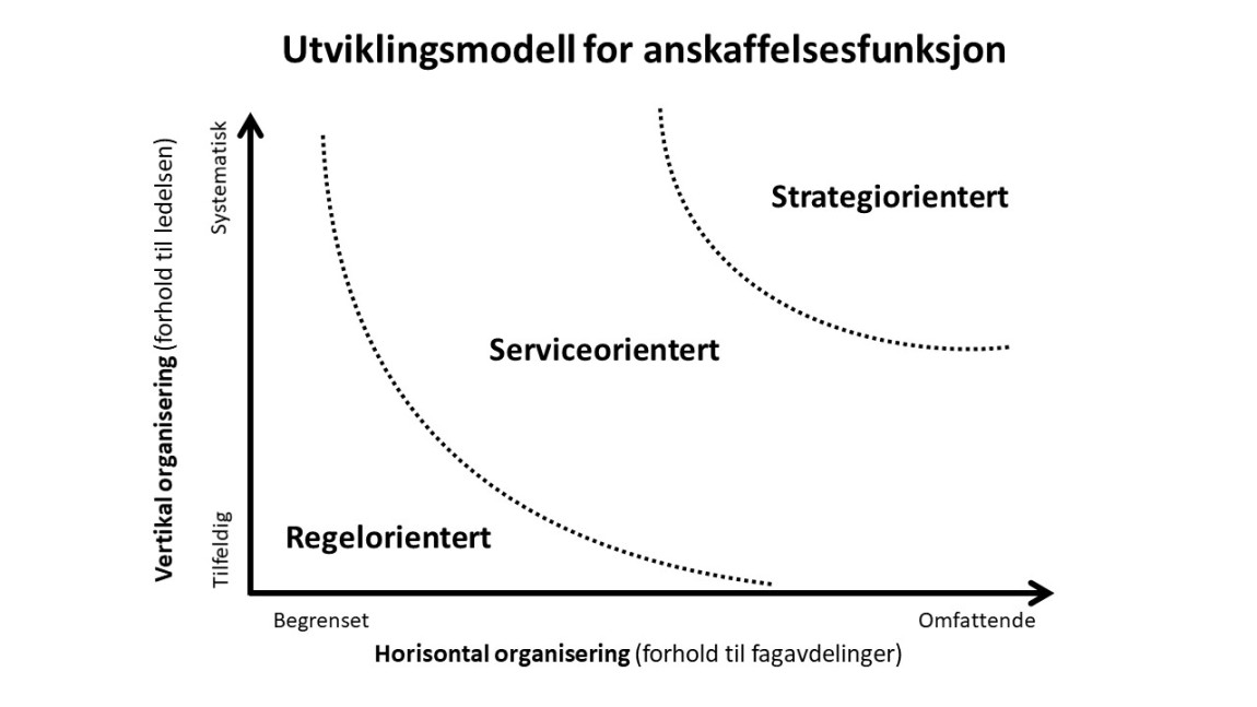 Organisering Av Anskaffelsesfunksjonen | Anskaffelser.no