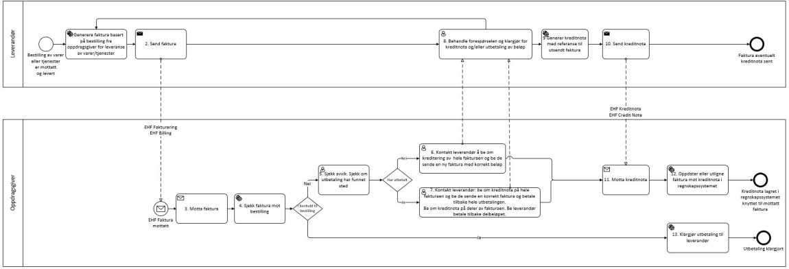 EHF faktura og kreditnota prosess 3