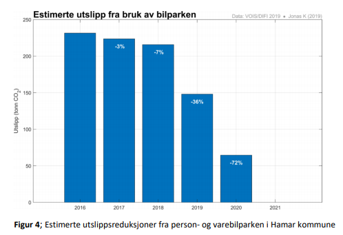 Grafen viser estimert reduksjon av CO2.