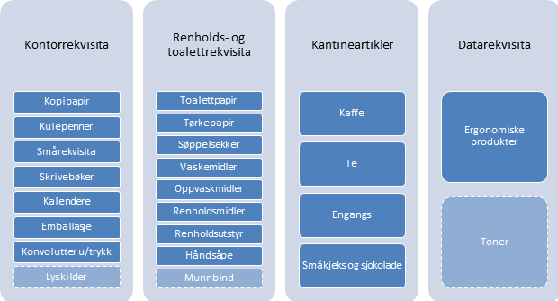 Innkjøpskategorier innen forbruksmateriell.