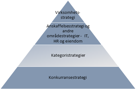 Figuren viser kategoristrategi.