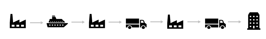Illustrasjonen viser ikoner med piler mellom. De går fra fabrikk, til båt, til fabrikk, til lastebil, til fabrikk, til lastebil og til slutt til kontorbygg.