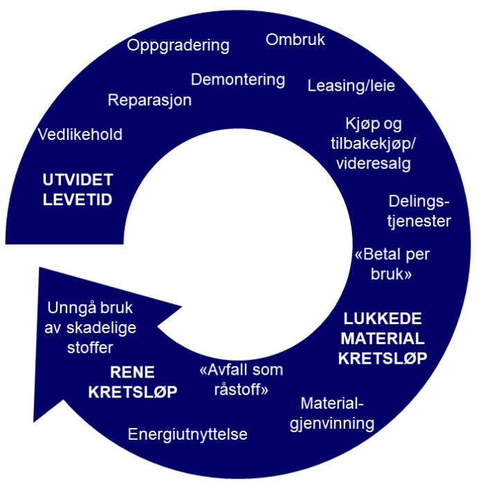 Illustrasjon av kretsløp ved sirkulære anskaffelser: Fremmer utvidet levetid ved å etterspørre reparasjon, oppgradering, ombruk og deling. Fremme lukkede kretsløp ved å etterspørre gjenvunnet materiale. Fremme rene kretsløp uten skadelige stoffer.   