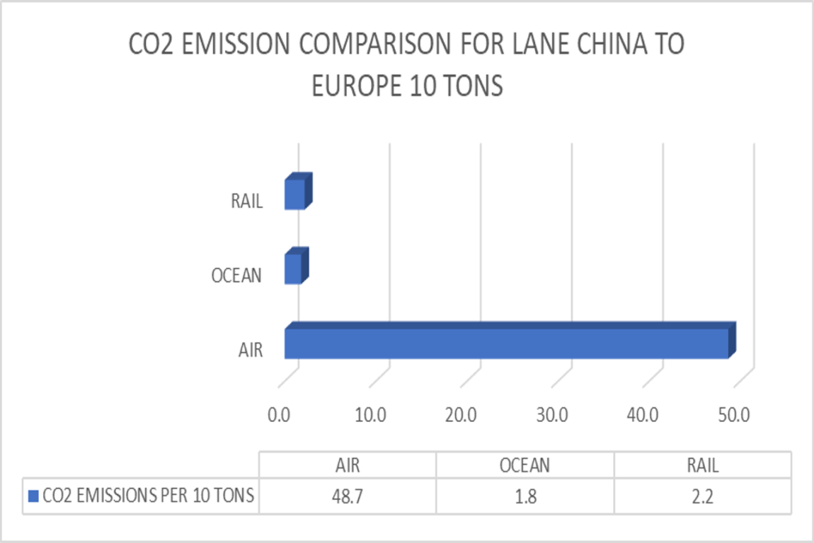 CO2 emission comparison.