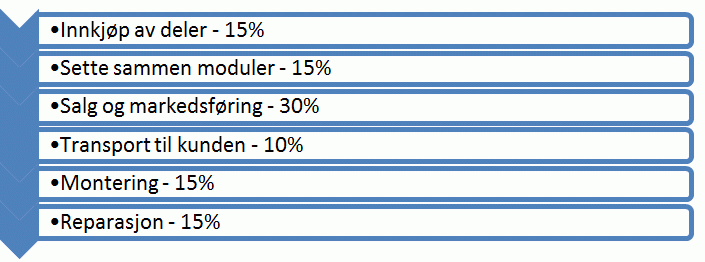 Verdikjedeanalyse.