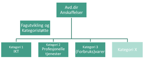 Organisasjonskartet viser at avdelingsdirektør har tre enheter under seg, i tillegg til en støtteenhet.